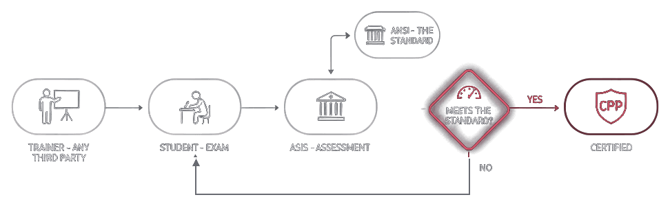 Decision flowchart of a real certification: a third-party trainer prepares the student, the student's exam goes to ASIS for assessment, ASIS compares the result to the standard held by ANSI, and if it meets the standard the student is certified as a CPP; if not, back to the exam